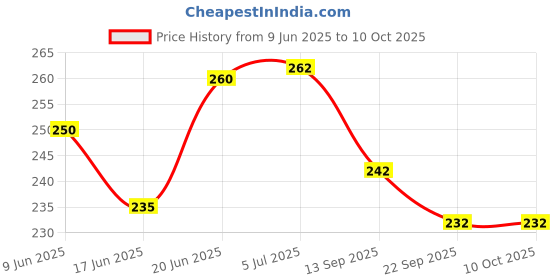 flipkart.com indialot Cycle Chain Bicycle Single Speed 112 Links Non Gear 0009 Bicycle Brake Disk indialot Price History Graph from 9 Jun 2025 to 9 Oct 2025