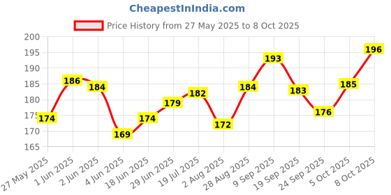 flipkart.com indialot Cycle Foot Rest Stunt Axle Bicycle Rear Standing Foot Pegs Set Universal Size Pedal indialot Price History Graph from 27 May 2025 to 8 Oct 2025