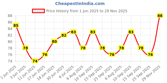 flipkart.com indialot Cycle Gear Wire Cable Steel Shift Break Cable Inner Derailleur 80inch Long 2pcs Bicycle Brake Disk indialot Price History Graph from 1 Jun 2025 to 29 Nov 2025