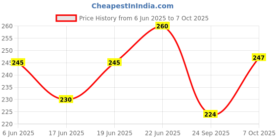flipkart.com indialot Cycle Hub 36 Spoke Hole Front One Side Threaded 0006 Bicycle Brake Disk indialot Price History Graph from 6 Jun 2025 to 7 Oct 2025