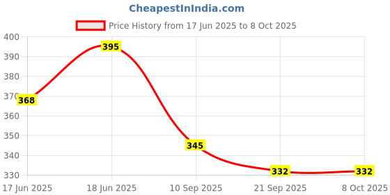 flipkart.com indialot Cycle Hub 36 Spoke Hole Rear/Back Both Side Threaded 0003 Bicycle Brake Disk indialot Price History Graph from 17 Jun 2025 to 7 Oct 2025