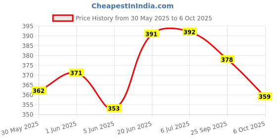 flipkart.com indialot Cycle Hub 36 Spoke Hole Rear/Back Both Side Threaded 0004 Bicycle Brake Disk indialot Price History Graph from 30 May 2025 to 6 Oct 2025
