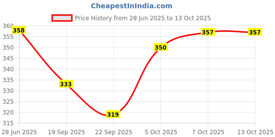 flipkart.com indialot Cycle Rear Derailleur Protector Guard Bicycle Universal Size Protection For Gear Bicycle Brake Disk indialot Price History Graph from 28 Jun 2025 to 13 Oct 2025