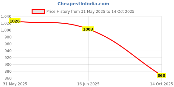 flipkart.com indialot Cycle Tourney Front Derailleur 6/7Speed Multi-Clamp 31.8/34.9mm 6487 Bicycle Brake Disk indialot Price History Graph from 31 May 2025 to 14 Oct 2025
