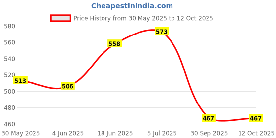 flipkart.com indialot CYLE CHAIN FOR 116 LINKS GEAR 6,7 ,18 & 21 MULTISPEED GEAR CYCLE Bicycle Brake Disk indialot Price History Graph from 30 May 2025 to 12 Oct 2025