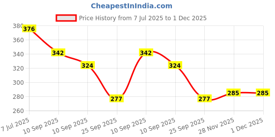 flipkart.com indialot Swing Magic/Swing Toys Car Wheel 2pcs Set Bicycle Brake Disk indialot Price History Graph from 7 Jul 2025 to 1 Dec 2025