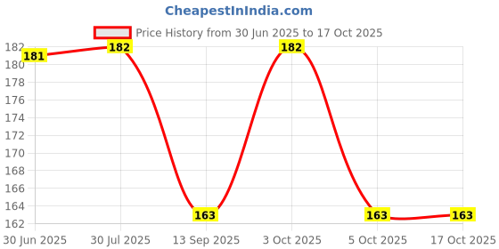 flipkart.com indiamigo Men Casual, Formal, Trendy Brown Artificial Leather Wallet indiamigo Price History Graph from 30 Jun 2025 to 16 Oct 2025