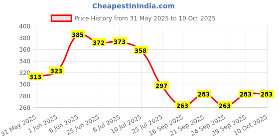 flipkart.com handu Indian 2 Meter Gas Pipe with 2 Hose Clump and Lighter Super Suraksha Fine Quality ISO Certified LPG Hose Flexible Gas Pipe (Steel Wire Reinforced) Hose Pipe Hose Pipe handu Price History Graph from 31 May 2025 to 10 Oct 2025