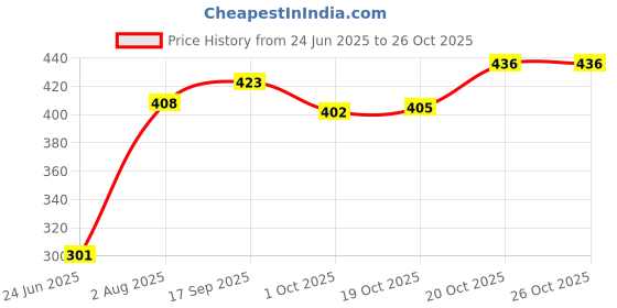 flipkart.com navghar Indian 23.5 cms Tawa/Dosa Tawa/iron tawa 23.5 cm diameter Tawa 23.5 cm diameter navghar Price History Graph from 24 Jun 2025 to 26 Oct 2025