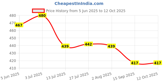 flipkart.com handu Indian 3 Meter Gas Pipe with 2 Hose Clump and Lighter Super Suraksha Fine Quality ISO Certified LPG Hose Flexible Gas Pipe (Steel Wire Reinforced) Hose Pipe Indian 3 Meter Gas Pipe with 2 Hose Clump and Lighter Super Suraksha Fine Quality ISO Certified LPG Hose Flexible Gas Pipe (Steel Wire Reinforced) Hose Pipe Hose Pipe handu Price History Graph from 5 Jun 2025 to 11 Oct 2025