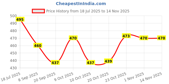 flipkart.com saifpro Indian 9 Inches Roti Tawa 22.86 cm diameter saifpro Price History Graph from 18 Jul 2025 to 13 Nov 2025