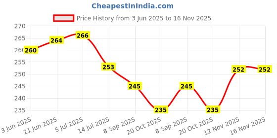 flipkart.com tinax Indian 9 Inches Roti Tawa With Wooden Handle Tawa 22.86 cm diameter tinax Price History Graph from 3 Jun 2025 to 16 Nov 2025