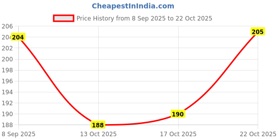 flipkart.com couples emotion Indian Administrative Service Ceramic Coffee or Tea Cup Best for IAS (350ml or 11Oz; Black) Ceramic Coffee Mug couples emotion Price History Graph from 8 Sep 2025 to 22 Oct 2025