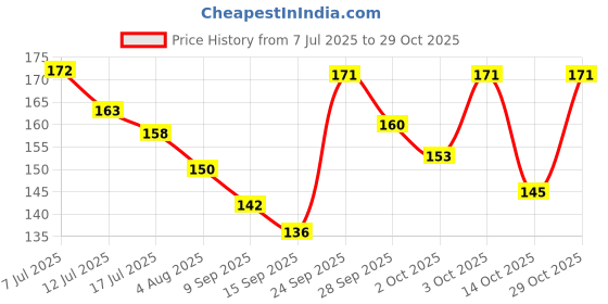 flipkart.com ja products Indian Almond Leaves Dried, Aquarium fish food/ Water Conditioner Aquatic Plant Fertilizer ja products Price History Graph from 7 Jul 2025 to 29 Oct 2025