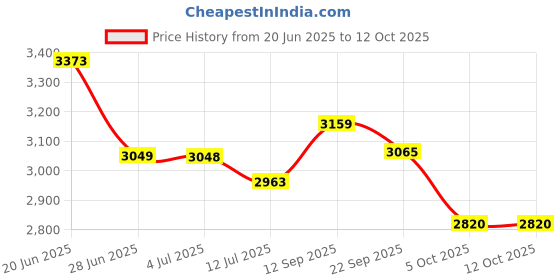 flipkart.com indian armar Engineered Wood Study Table indian armar Price History Graph from 20 Jun 2025 to 11 Oct 2025
