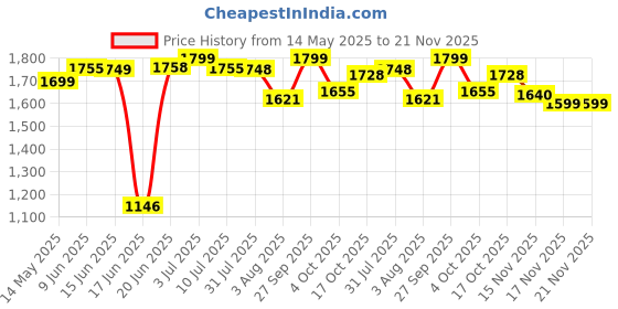 flipkart.com indian armar L100 Engineered Wood Study Table indian armar Price History Graph from 14 May 2025 to 21 Nov 2025