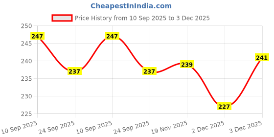 flipkart.com ratnas Indian Army 4-in-1 Jigsaw Puzzle (7557) A Tribute to Bravery ratnas Price History Graph from 10 Sep 2025 to 2 Dec 2025