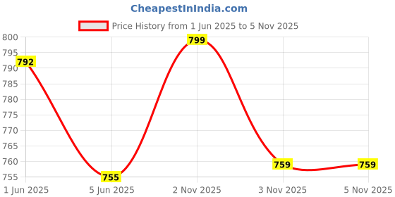 flipkart.com zobro Indian Army Style Boxing Kit for 3-12 Yrs Kids , Polyster and Nylone (Punching Bag, Pair of Gloves and Head Guard)( Blue ) Boxing Kit zobro Price History Graph from 1 Jun 2025 to 5 Nov 2025