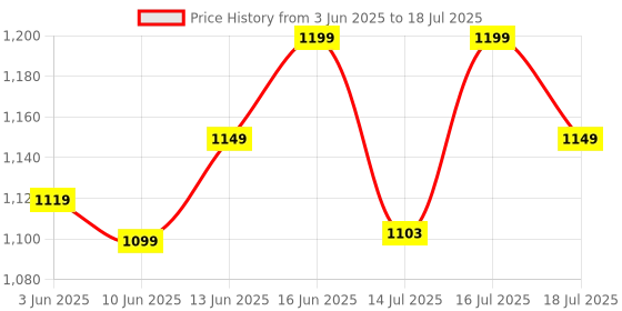 flipkart.com imagimake Indian Art Forms - Learn 5 Indian - DIY Craft Kit For Kids 8 Years+ imagimake Price History Graph from 3 Jun 2025 to 16 Jul 2025
