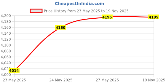 flipkart.com indian art villa 1.4 L Copper Water Jug indian art villa Price History Graph from 23 May 2025 to 18 Nov 2025