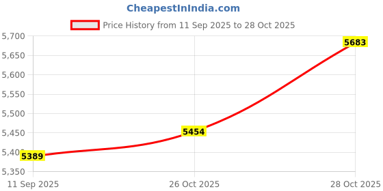 flipkart.com indian art villa 1500 ml Copper Water Jug indian art villa Price History Graph from 11 Sep 2025 to 28 Oct 2025