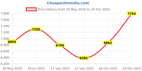flipkart.com indian art villa 20000 ml Copper Water Jug indian art villa Price History Graph from 30 May 2025 to 29 Oct 2025