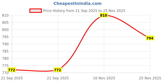 flipkart.com indian art villa Iron Sizzler with Wooden Base Oval Sizzler Tray Serving Set indian art villa Price History Graph from 21 Sep 2025 to 24 Nov 2025