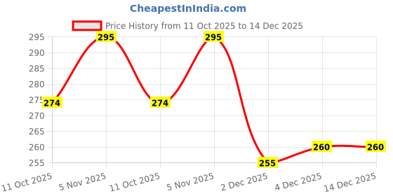 flipkart.com indian art villa Steel Hammer Round Brass Lid 14 cm Dia 5.71 inch Lid indian art villa Price History Graph from 11 Oct 2025 to 14 Dec 2025