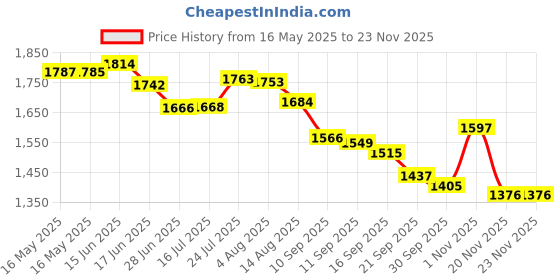 flipkart.com indian artisans 3-TIER BUFFET / CUPCAKE SERVER Iron Cake Server indian artisans Price History Graph from 16 May 2025 to 22 Nov 2025