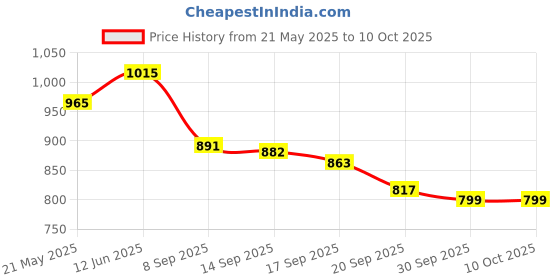 flipkart.com indian artisans BLACK AND GOLD CAKE STAND WITH SLANTING LINES Iron Cake Server indian artisans Price History Graph from 21 May 2025 to 10 Oct 2025