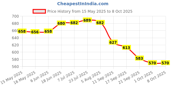 flipkart.com indian artisans BLACK AND GOLD CAKE STAND WITH SLANTING LINES Iron Cake Server indian artisans Price History Graph from 15 May 2025 to 8 Oct 2025