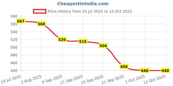 flipkart.com indian artisans Cake Spacer Separator Metallic Round Cake Server Iron Cake Server indian artisans Price History Graph from 24 Jul 2025 to 12 Oct 2025