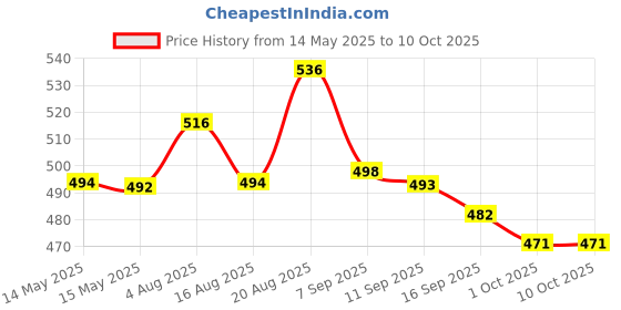 flipkart.com indian artisans Cake Spacer Separator Metallic Round Cake Server Iron Cake Server indian artisans Price History Graph from 14 May 2025 to 10 Oct 2025