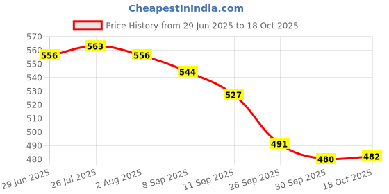 flipkart.com indian artisans Cake Spacer Separator Metallic Round Cake Server Iron Cake Server indian artisans Price History Graph from 29 Jun 2025 to 18 Oct 2025