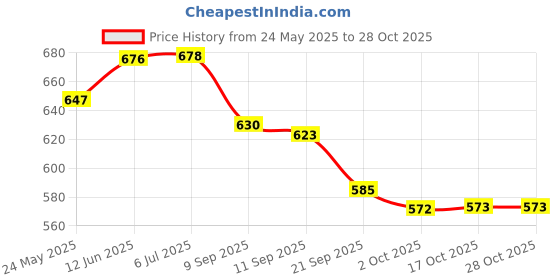 flipkart.com INDIAN ARTISANS CAKE STAND Iron Cake Server indian artisans Price History Graph from 24 May 2025 to 28 Oct 2025