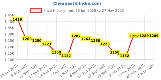 flipkart.com indian artisans MARBLE CAKE STAND WITH WOODEN BASE FOR CAKE CUTTING, SNACKS SERVING PLATTER Marble, Wooden Cake Server indian artisans Price History Graph from 26 Jun 2025 to 27 Nov 2025