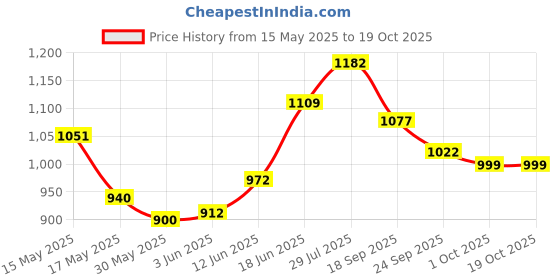 flipkart.com indian artisans MARBLE CAKE STAND WITH WOODEN BASE FOR CAKE CUTTING, SNACKS SERVING PLATTER Marble, Wooden Cake Server indian artisans Price History Graph from 15 May 2025 to 17 Oct 2025