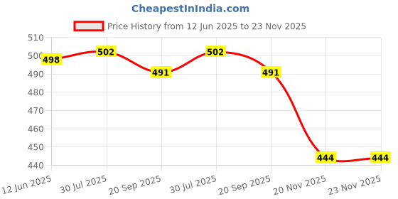 flipkart.com indian artisans Spacer Heart Shape cake stand Steel Cake Server (Gold, Pack of 1) Iron Cake Server indian artisans Price History Graph from 12 Jun 2025 to 22 Nov 2025
