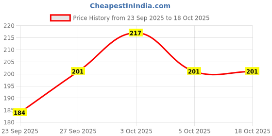 flipkart.com maga mart Indian Bamboo Bansuri/Combo of G+A+B Flute Bamboo Flute maga mart Price History Graph from 23 Sep 2025 to 18 Oct 2025
