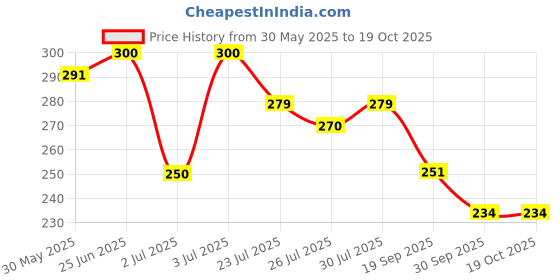 flipkart.com sg musical Indian Bamboo Classical G Scale Bansuri Bamboo Flute sg musical Price History Graph from 30 May 2025 to 19 Oct 2025