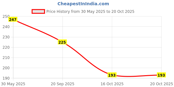 flipkart.com sg musical Indian Bansuri Combo A and B Bamboo Flute sg musical Price History Graph from 30 May 2025 to 19 Oct 2025