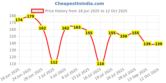 flipkart.com sg musical Indian Bansuri Combo B and C Bamboo Flute sg musical Price History Graph from 18 Jun 2025 to 12 Oct 2025