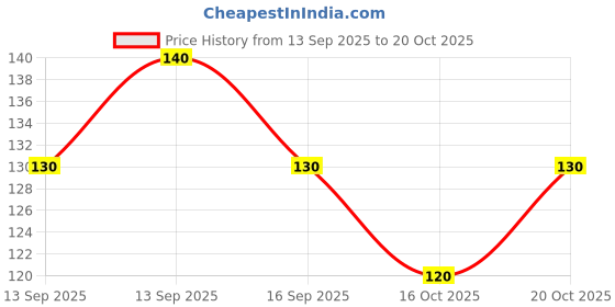 flipkart.com gensung Indian Bathroom Health Faucet Set | High Pressure Spray | PVC Pipe 1 Meter Health Faucet gensung Price History Graph from 13 Sep 2025 to 16 Oct 2025