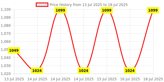 flipkart.com otc Indian Chapati Electric/Roti/Maker with 1 year Warranty Y-10 Roti and Khakra Maker otc Price History Graph from 13 Jul 2025 to 16 Jul 2025