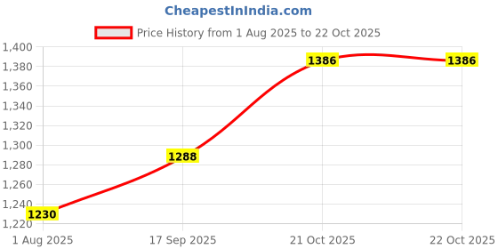 flipkart.com otc Indian Chapati Electric/Roti/Maker with 1 year Warranty Y-19 Roti and Khakra Maker otc Price History Graph from 1 Aug 2025 to 21 Oct 2025