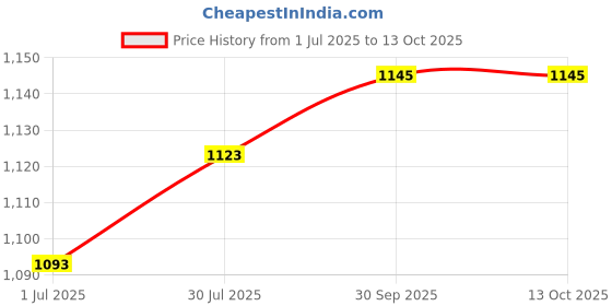 flipkart.com otc Indian Chapati Electric/Roti/Maker with 1 year Warranty Y-2 Roti and Khakra Maker otc Price History Graph from 1 Jul 2025 to 13 Oct 2025
