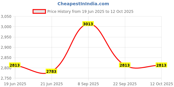flipkart.com viyasha Indian Chapati Electric/Roti/Maker with 1 year Warranty YC-46 Roti and Khakra Maker viyasha Price History Graph from 19 Jun 2025 to 11 Oct 2025