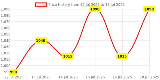 flipkart.com otc Indian Chapati Electric/Roti/Maker with 2 year Warranty DN-6 Roti and Khakra Maker otc Price History Graph from 12 Jul 2025 to 16 Jul 2025