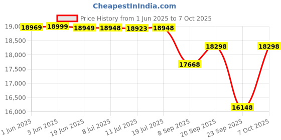 flipkart.com naad Indian Classical Portable 3.5 Octave 9 Stopper Laying Style Harmonium Baja With Coupler Teak Wood WIth Bag , Book & Cleaning Cloth 3.5 Octave Hand Pumped Harmonium naad Price History Graph from 1 Jun 2025 to 7 Oct 2025
