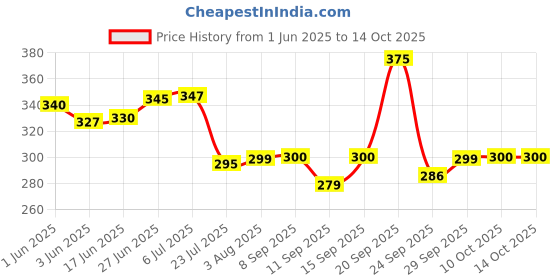 flipkart.com indian cloud 3 in 1 compartment plate for pav bhaji, Multipurpose dining tray, dinner thali Sectioned Plate indian cloud Price History Graph from 1 Jun 2025 to 14 Oct 2025